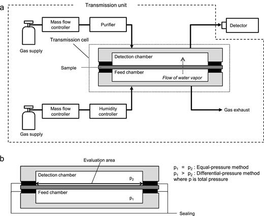 FIG. 1. (a) Schematic of typical WVTR measurement system. The figure shows an example of a carrier gas system. The transmission unit is surrounded by dotted lines. (b) Schematic of transmission cell. Sample is mounted in the transmission cell with sealing materials. The evaluation area is also indicated. The systems are generally classified into two types, namely, the equal-pressure method and differential-pressure method. 
