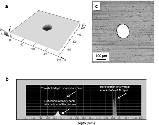 FIG. 3. (a) Artificial pinhole of 0.1-mm target equivalent circle diameter on 100-mm film observed by laser microscope. (b) Depth profile for reflection intensity across the pinhole detected by laser microscope. Threshold depth is determined analytically using the profile. (c) Opening area (colored white) determined from the depth profile. 
