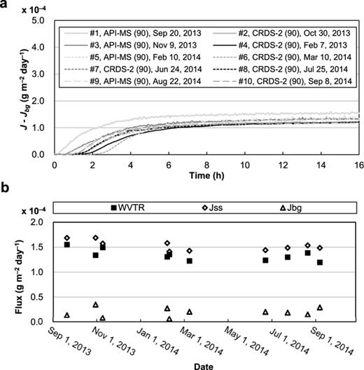FIG. 4. (a) Transmission curves for reputation measurement for API-MS(90) and CRDS(90) systems using 100-mm reference film with a 0.23-mm pinhole. Fluxes, J were calculated using Eq.1. The water vapor was introduced at a 0 h. The backgrounds for all of the measurements were subtracted from the fluxes (J − Jbg). (b) Time dependency of WVTR, Jss, and Jbg of the reputation measurements for one year. No correlation between WVTR and measurement dates was found. 