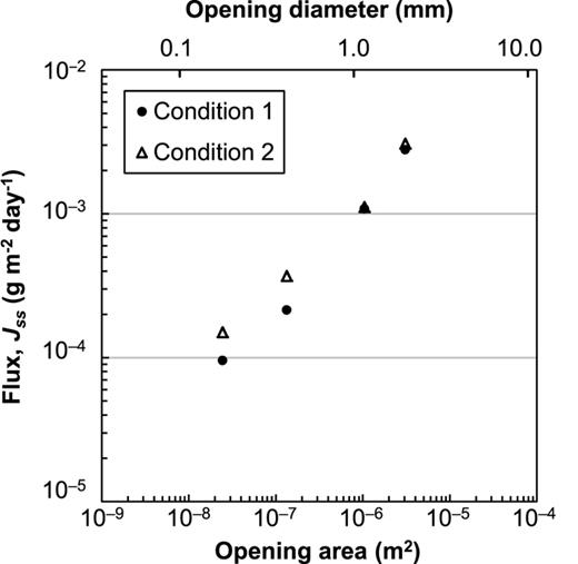 FIG. 5. Comparison of fluxes in steady state, Jss at 40°C and 90%RH with different preheating conditions using DP(80) system. For condition 1 (Δ), the sample was dried for 2 h at 40°C before the measurement. Residual water was expected in this case. For condition 2 (•), the sample was dried out sufficiently (for 24 h at 70 °C). A difference in the fluxes can be seen when the values are lower than 1 × 10−3 g m−2 day−1. 
