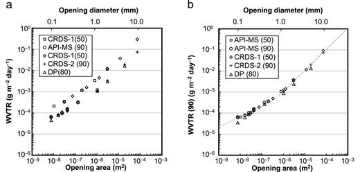 FIG. 6. Comparative measurements using reference films for different measurement systems. The measurements were performed at 40°C 90%RH. (a) WVTR obtained by each system, (b) normalized WVTR for an evaluation area of 90 mm in diameter, WVTR(90). The dashed line of the slope of 1 indicates the WVTR is proportional to the opening area, the dotted line of the slope of 0.5 indicates that the WVTR is proportional to the opening diameter. 