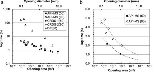 FIG. 8. (a) Lag time of all measurements as a function of the opening area for both log scales. (b) Lag time of the API-MS system, extracted from the results shown in Fig. 8(a), for comparison with different sizes of transmission cells. The y-axis is plotted as a linear scale for clarity. The dashed curves merely provide an indication. The lag time increases with the size of the chambers. 