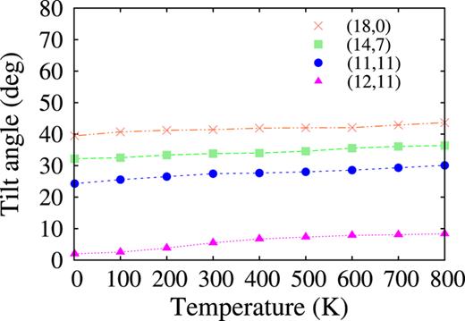 FIG. 15. The mean tilt angles of the stacked coronene molecules in the final configurations obtained by the simplified MD simulation are plotted against temperature. The data represented by the crosses, squares, circles, and triangles are for the (18,0) SWCNT of the diameter 1.429 nm, (14,7) SWCNT of the diameter 1.470 nm, (11,11) SWCNT of the diameter 1.513 nm, and (12,11) of the diameter 1.582 nm, respectively.
