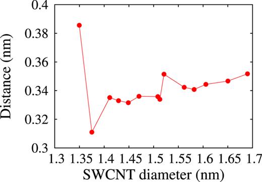FIG. 6. The mean distances between the stacked coronene molecules in the final configurations obtained by CG energy minimization are plotted against the SWCNT diameter.