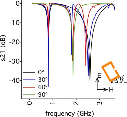 Rectangular split-ring resonators with single-split and two-splits ...