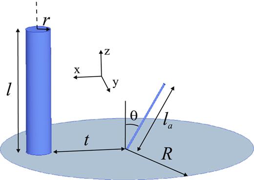 FIG. 1. Schematic representation of the cylindrical obstacle located at the immediate vicinity of monopole antenna mounted at a horizontal ground plane. 