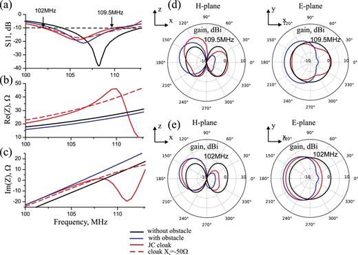 FIG. 10. (a) Reflection coefficient S11 at the input port of the monopole antenna and (b,c) the input impedance Z as a function of frequency. (b) the same as in Fig. 8 calculated at the limits of the bandwidth: f = 102 MHz and 109 MHz. 
