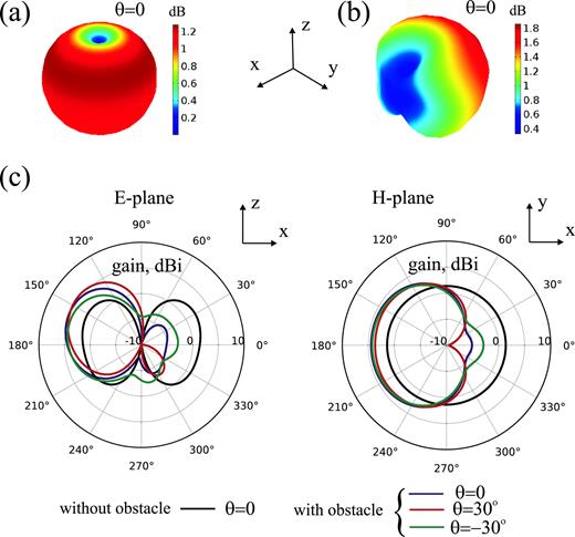 FIG. 2. 3D far-field radiation patterns of (a) antenna located at the ground plane and (b) perturbed by a PEC subwavelength cylinder. (c) Antenna’s radiation patterns in E- and H-planes. The cylinder is inclined to θ = 0, ± 30o from the z axis. f = 108 MHz. The other parameters are as follows: la = 61 cm, l = 100 cm, r = 20 cm, R = 100 cm, t = 50 cm. 