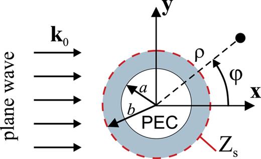 FIG. 3. Schematic of scattering of plane wave by a cloaked cylinder. 