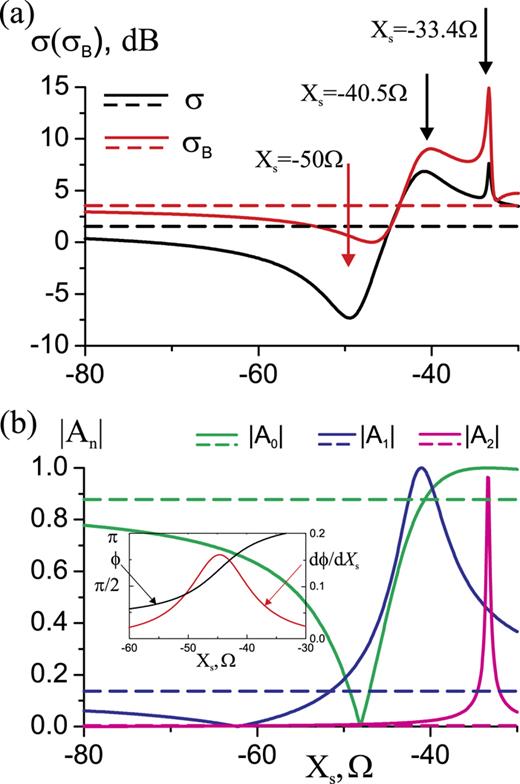 FIG. 4. (a) Variations of scattering (black curves) σ and backscattering cross section σB (red curves) from PEC cylinder (dashed curves) and cloaked cylinder (solid curves) with the surface reactance Xs (b) electric field amplitudes for the three lower order harmonics n = 0, 1, 2 (Eq. (10)) f = 108 MHz. Inset: Phase (black curve) and its derivative (red curve) of the zero order cylindrical harmonic n = 0. 