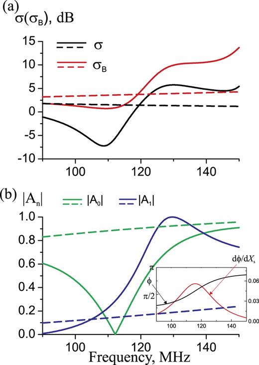 FIG. 5. The same as in Fig. 4 as a function of frequency. Xs = − 50 Ohm. The electric field amplitude for n = 2 is not presented here since its value is negligible. Inset: Phase (black curve) and its derivative (red curve) of the zero order cylindrical harmonic n = 0. 