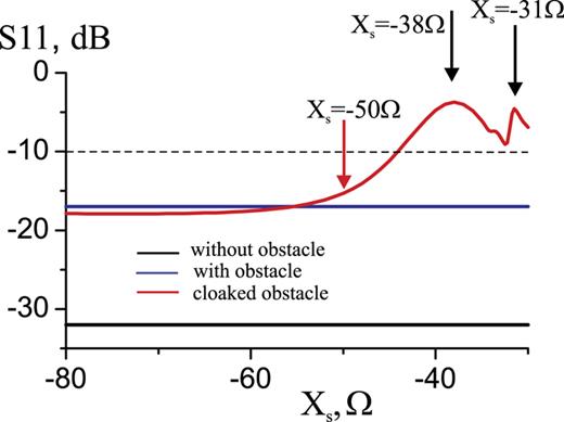 FIG. 6. Reflection coefficient S11 at the input port of the monopole antenna as a function of effective surface reactance Xs. f = 108 MHz. 