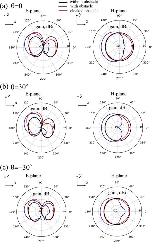 FIG. 7. Antenna’s radiation patterns in E- and H planes for a monopole antenna mounted on the ground plane (black curve), radiation of antenna perturbed by a PEC cylinder (blue curve), and restored by a cloak with effective surface reactance Xs = − 50 ohm (red curve). Antenna is inclined at the angle θ from z-axis: (a) θ = 0o (b) θ = 30o, and (c) θ = − 30o. 