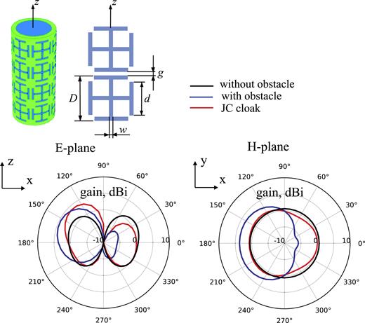 FIG. 8. Antenna’s radiation patterns in E- and H-planes for a monopole antenna mounted on the ground plane (black curve), radiation of antenna perturbed by a PEC cylinder (blue curve), and restored by a cloak consisting of a 2D arrays of metallic rods arranged in a form of Jerusalem crosses (red curve). For the metasurface parameters we used: d = 16 cm and D = 25.75 cm, the rod thickness w = 25 mm, and the cross-to-cross distance g = 13 mm. f = 108 MHz. The antenna has been mounted vertically θ = 0 and the other parameters are those as used before. 