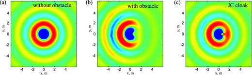 FIG. 9. z-component of electric field for (a) a monopole antenna without obstacle, (b) an antenna perturbed by an obstacle, and (c) the case of the hide obstacle with use of JC-based cloak presented in Fig. 8. 