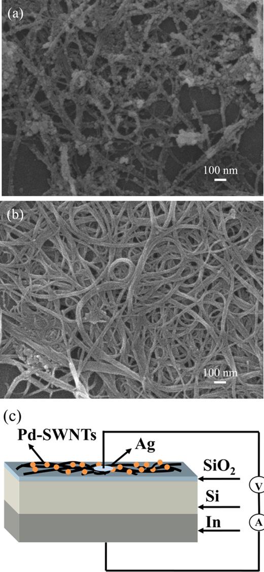 Enhanced hydrogen gas response of Pd nanoparticles-decorated single ...
