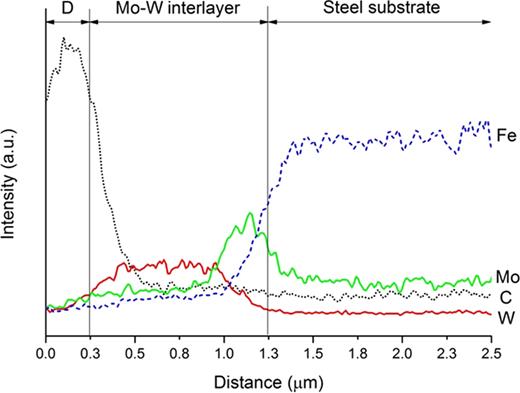 FIG. 6. EDX analysis of Diamond/Mo-W/M42 sample cross-section. 