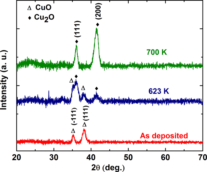 Synthesis of Cu2O from CuO thin films: Optical and electrical ...