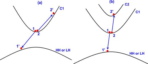 FIG. 1. Illustrations of (a) intraband Auger recombination process involving first conduction band (C1) and heavy hole (HH) or light hole (LH) band, and (b) interband Auger recombination process involving first conduction band (C1), second conduction band (C2) and heavy hole (HH) or light hole (LH) band. 