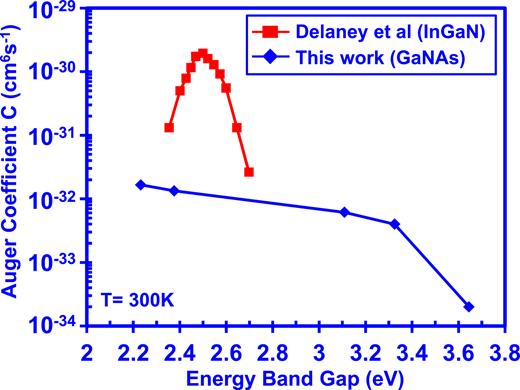 FIG. 2. The Auger coefficients for dilute-As GaNAs ternary alloy up to 12.5%-As considering interband and intraband Auger process at 300K. The calculated Auger coefficient results of dilute-As GaNAs alloy are compared to the reported Auger coefficients of InGaN alloy. The comparison results from Delaney and co-workers for InGaN were taken from Reference 23. 