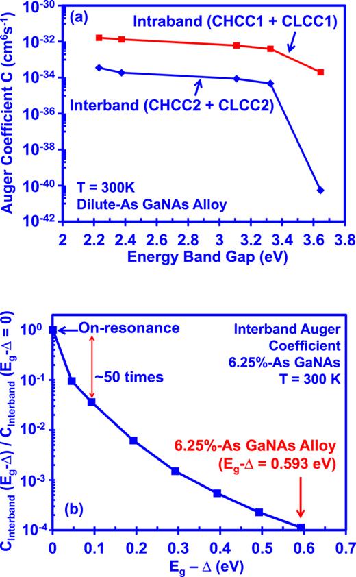 FIG. 3. (a) A comparison between interband and intraband Auger coefficient for dilute-As GaNAs ternary alloy up to 12.5%-As at 300K. Note that the interband Auger process consists of CHCC2 and CLCC2 transitions, and the intraband Auger process consists of CHCC1 and CLCC1 transitions. Figure 3(b) shows the effect of parameter Eg-Δ onto the interband Auger recombination rate. 
