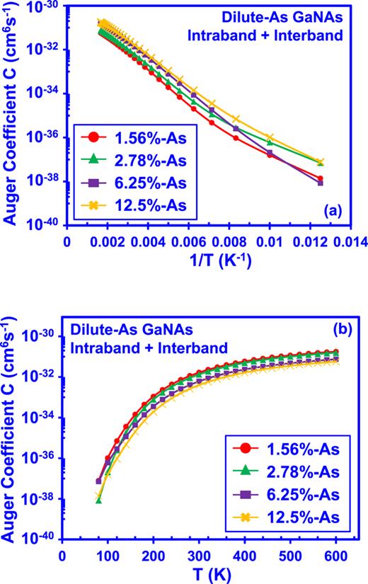 FIG. 4. Temperature dependency of Auger coefficients for dilute-As GaNAs ternary alloy from 1.56%-As up to 12.5%-As plotted as a function of (a) 1/ T and (b) T for a temperature range from T = 80 K up to T = 600 K. 
