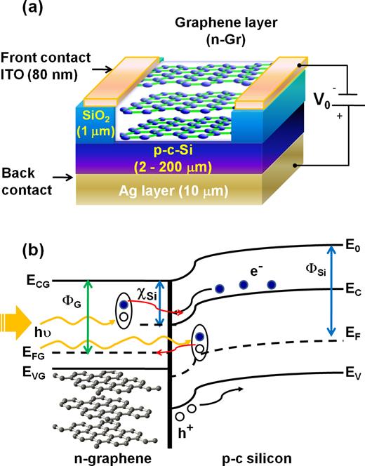 Multilayer graphene as a transparent conducting electrode in silicon heterojunction solar cells
