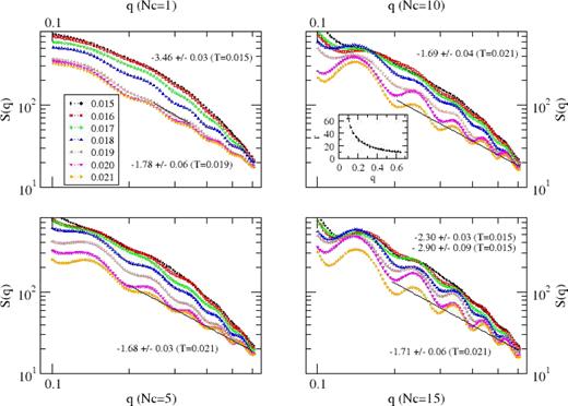 FIG. 10. Variation of the structure factor S(q) with the wave vector q for a range of temperature (T = 0.015 − 0.021) with Nc = 1,5,10, and 15. Inset in the plots for Nc = 10 is to guide the conversion between the wave vector (q) and the spatial (r) length scales. Simulations are performed on a 643 lattice for 107 time steps each with 10-100 independent samples (smaller number of samples with larger number of protein chains). Slopes of the regressive fits of representative data sets are included: at the low temperature T = 0.015, with Nc = 1, slope of the data sets in the wave vector range comparable to its radius of gyration is about -3.46 and with Nc = 15, the slope is about -2.90 for the data sets in the wave vector range comparable to its radius of gyration and -2.30 on a larger scale. Slope at the high temperature (T = 0.021) is about -1.7 over the entire length scale with Nc = 1,5,10, and 15.