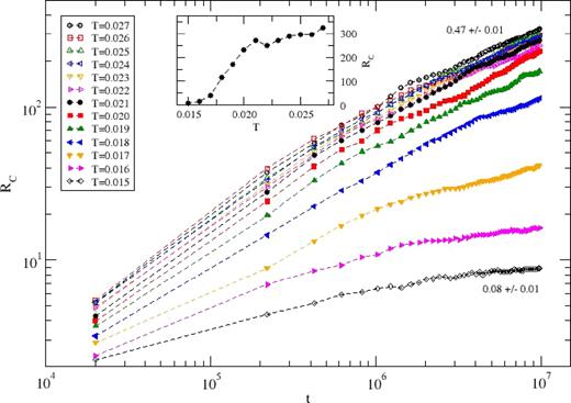 FIG. 2. Variation of the RMS displacement Rc of the center of mass of the protein chain with the time steps at temperatures T = 0.015 − 0.027. Variation of the total RMS displacement with the temperature is presented in the inset. Simulations for a single protein chain (Nc = 1) are performed on a 643 lattice for 107 time steps with 100 independent samples. Slopes of the asymptotic data sets at a low and a high temperature (T = 0.015,0.027) are included for guide.