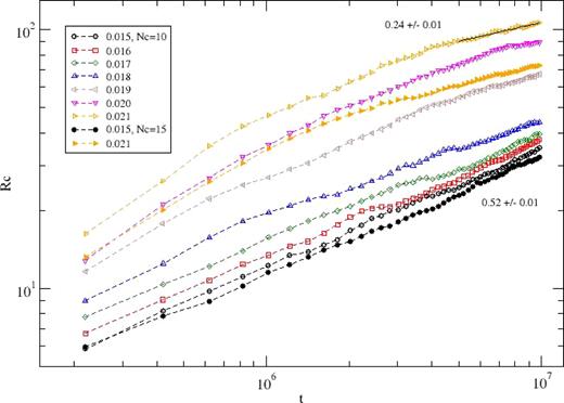 FIG. 4. Variation of the RMS displacement Rc of the center of mass of the protein chain with the time steps at temperatures T = 0.015 − 0.021 with Nc = 10; data sets with Nc = 15 for two temperatures (T = 0.015,0.021) are included to see the trend. Simulations are performed on a 643 lattice for 107 time steps each with 10 – 20 independent samples (lower samples with larger number of protein chains).
