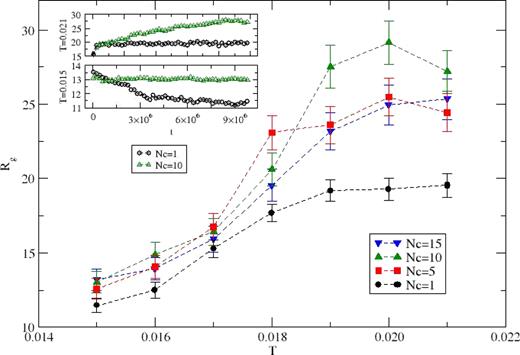 FIG. 5. Variation of the equilibrium radius of gyration (Rg) with the temperature (T) for Nc = 1,5,10, and 15. Simulations are performed on a 643 lattice for 107 time steps each with 10-100 independent samples (lower samples with larger number of protein chains). The inset figure is the variation of Rg with the time step (t) for two representative systems (Nc = 1,10) at two temperatures (T = 0.015,0.021).