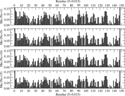 FIG. 6. Mobility (Mn, probability of a successful move) for each residue per unit time step, at low temperature T = 0.015 for Nc = 1,5,10, and 15. These data represents the average mobility of each residue. Simulations are performed on a 643 lattice for 107 time steps each with 10-100 independent samples (lower samples with larger number of protein chains). 
