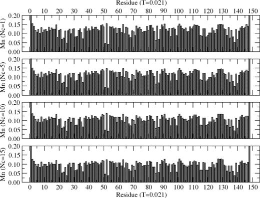 FIG. 7. Mobility (probability of successful move of each residue per unit time step) at high temperature T = 0.021 with Nc = 1,5,10, and 15. These data represents the average mobility of each residue. Simulations are performed on a 643 lattice for 107 time steps each with 10-100 independent samples (lower samples with larger number of protein chains).