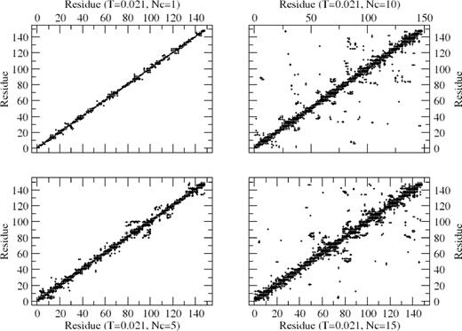 FIG. 9. A typical residue contact map, i.e. the residue and its surrounding residues within the range of interaction at high temperature T = 0.021 with Nc = 1,5,10, and 15. These data represents the residues at the end of 107 time steps in a 643 simulation box.