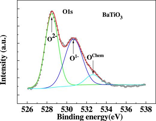 FIG. 1. O1s photoelectron spectrum with fitting results for BaTiO3. 