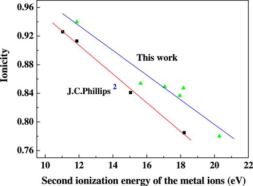 FIG. 3. The dependence of the ionicities fi, measured in this work and reported by Phillips2 on the second ionization energies V(M2+) of the cations. See Table III.