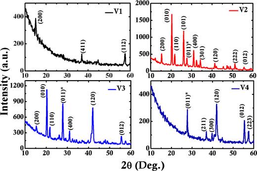 FIG. 1. X-ray diffractograms of vanadium metal strips oxidized at: 200 ˚ C (V1), 300 ˚ C (V2), 500 ˚ C (V3), and 600 ˚ C (V4). 