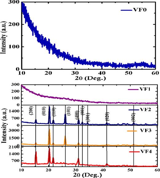 FIG. 2. X-ray diffractograms of vanadium oxide films deposited on glass/Si substrates: without oxygen plasma at 500 ˚ C (VF0), 200 ˚ C (VF1), 300 ˚ C (VF2), 500 ˚ C (VF3), and 600 ˚ C (VF4). 