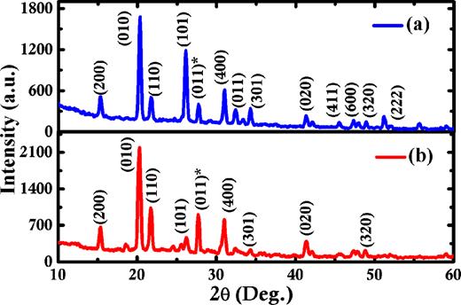 FIG. 3. X-ray diffractograms of oxide layers formed on vanadium at PO2 (a) 6.5 × 10−2 Torr (b) 2.0 × 10−1 Torr (in oxygen plasma). 