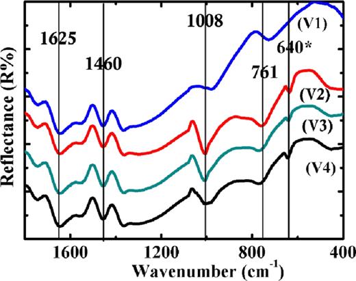 FIG. 8. FTIR spectra of V metal foils oxidized in oxygen plasma at: 200 ˚ C (V1), 300 ˚ C (V2), 500 ˚ C (V3), and 600 ˚ C (V4). 