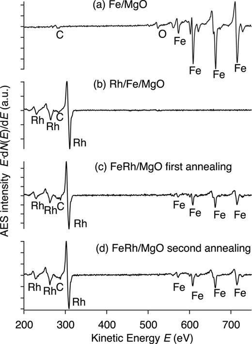 FIG. 2. AES spectra of (a) Fe/MgO(001), (b) Rh/Fe/MgO(001) before annealing, (c) FeRh/MgO(001) after the first annealing cycle (2 hours at 900 K), and (d) FeRh/MgO(001) after the second annealing cycle. 