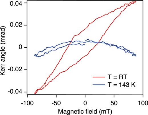 FIG. 3. Longitudinal MOKE hysteresis loops of a 10 nm thick equiatomic FeRh film on MgO(001) measured with the external field applied along a MgO[110] direction taken at RT (red) and 143 K (blue), respectively. 