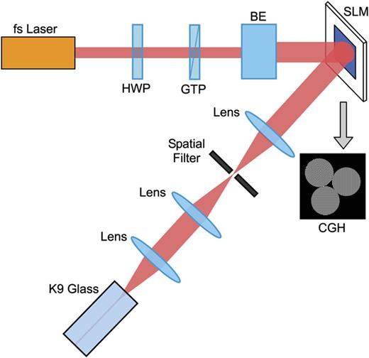 FIG. 1. Experimental configuration for producing the fs multi-filamentation. HWP—half-wave plate, GTP—Glan-Taylor prism, BE—Beam expander, CGH—computer-generated hologram, SLM—spatial light modulator.