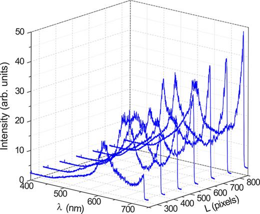 FIG. 11. The measured supercontinuum spectra produced by the POFs composed of three IOFs with n = m = 3 in the K9 glass, for different periods of Λ=Lp (L = 250 to 850).