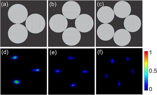 FIG. 3. The phase gratings of the input POFs and the patterns of the filaments produced by them. (a)-(c) The phase gratings loaded on the SLM, with n = 3,4,5. (d-f) The corresponding patterns of the produced filaments, with n = 3, 4, 5. Any photo had a size of 8640×8640 μm2 (1080×1080 pixels) in (a)-(c). Any photo had a size of 611.7×611.7 μm2 in (d)-(f).