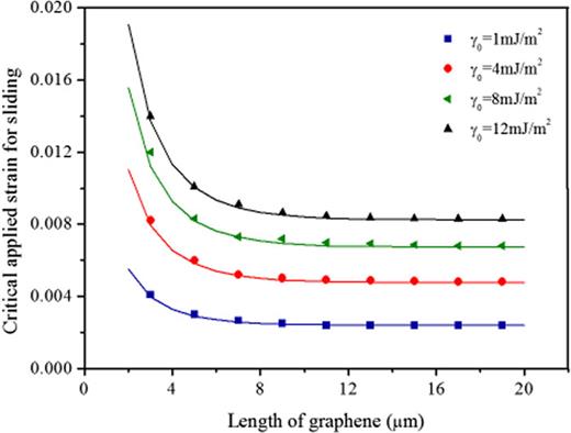 Theoretical investigations of the interfacial sliding and buckling of ...