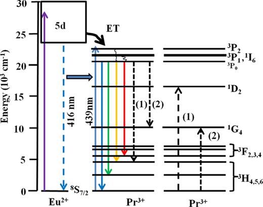 Enhanced Pr3+ photoluminescence by energy transfer in SrF2 : Eu2+, Pr3 ...