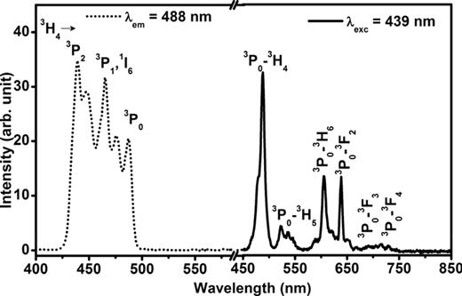Enhanced Pr3+ photoluminescence by energy transfer in SrF2 : Eu2+, Pr3 ...