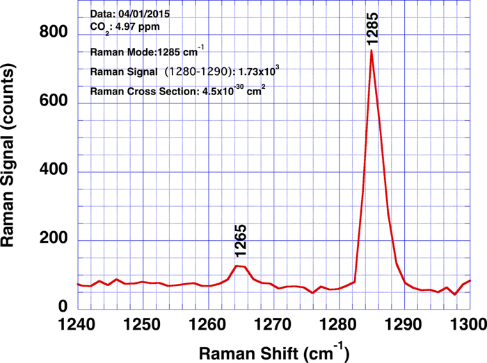 Raman spectra and cross sections of ammonia, chlorine, hydrogen sulfide ...