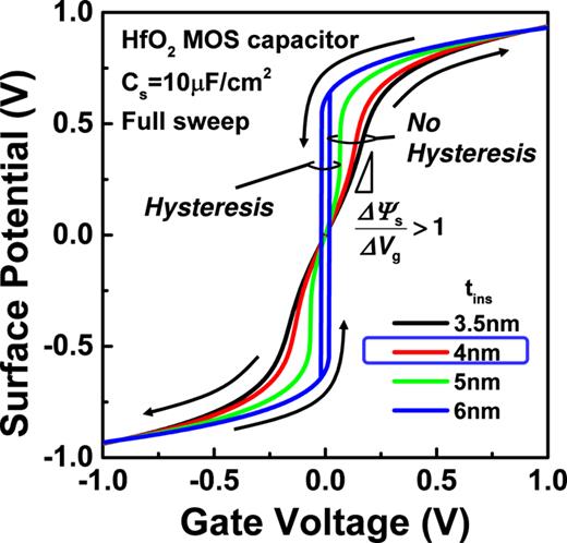 On device design for steep-slope negative-capacitance field-effect ...